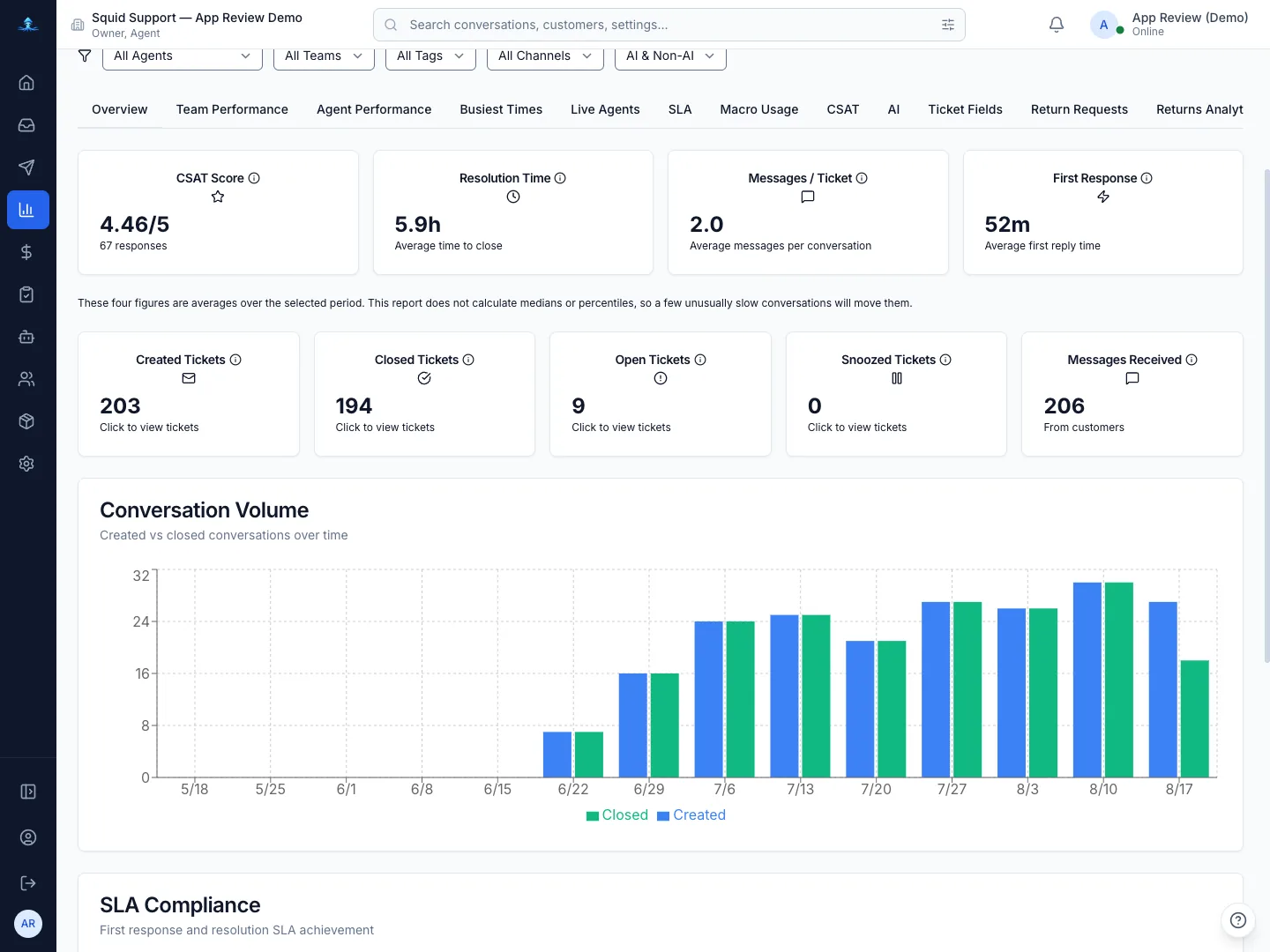 The reports dashboard over a 90-day window: 203 tickets created, 194 closed, 4.46 out of 5 CSAT, a 52-minute average first response, and a bar chart of created versus closed conversations week by week.
